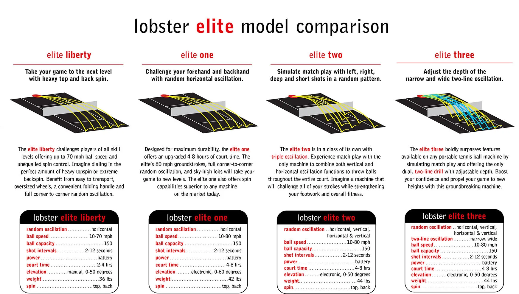 Lobster Elite Liberty Tennis Ball Machine w/ 2-Function Remote
